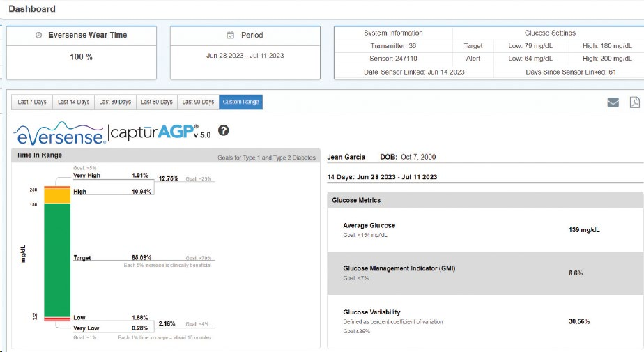 Eversense glucose management dashboard shows a bar graph of glucose levels with metrics, including average glucose of 139 mg/dL.